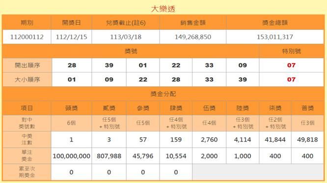 大樂透第112112期頭彩