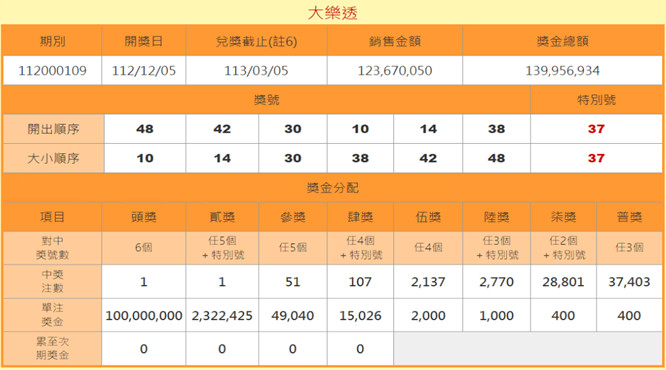 大樂透第112109期開獎號碼