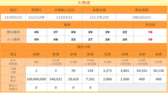 大樂透112110期頭獎落雲林縣